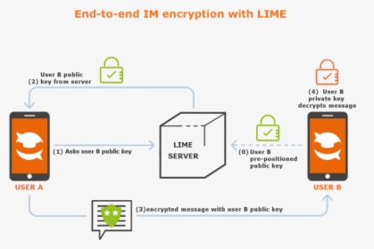 End To End Encryption Server To User, HD Png Download, Free Download