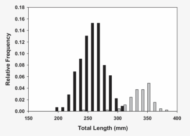 Length Frequency Distributions Of - Skyline, HD Png Download, Free Download