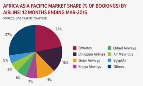 Transparent Fly Emirates Png - Market Share Of Emirates Airlines, Png Download, Free Download