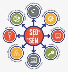 Seo And Smm Services , Png Download - Seo Sem Marketing, Transparent Png, Free Download