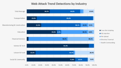 Web Application Threat Trends By Industry For - Web Application Security Trends, HD Png Download, Free Download