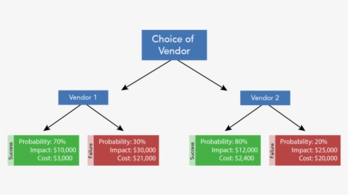 A Decision Making Diagram About The Choice Of Vendor - Decision Making Diagram, HD Png Download, Free Download