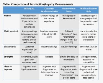 Comparison Of Satisfaction Measurements - Nps Vs Csat Vs Ces, HD Png Download, Free Download