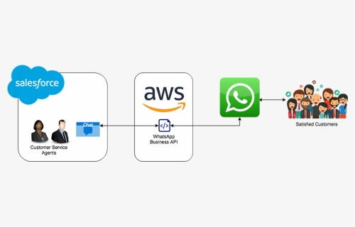Power Communication With Customers Through Whatsapp - Whatsapp Business Api Server, HD Png Download, Free Download