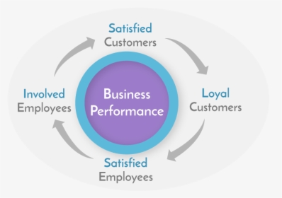 Schema Business Performance - Circle, HD Png Download, Free Download