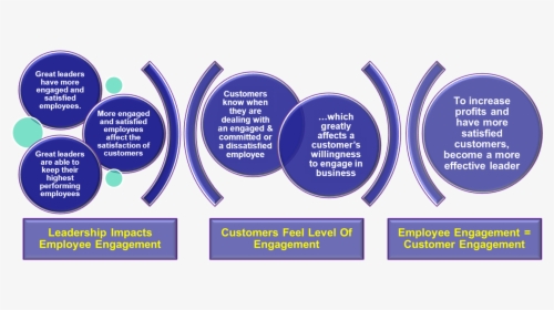 Leadership, Employee Engagement And Customer Experience - Leadership In Employee Engagement, HD Png Download, Free Download