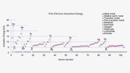 Picture - Ionization Energy, HD Png Download, Free Download