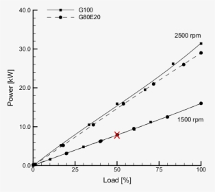 E Power Values Versus Load % For 1500 And 2500 Rpm - Plot, HD Png Download, Free Download