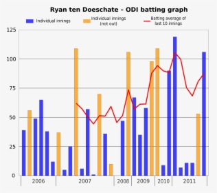2000 X 1684 - Cricket Statistics Graphs, HD Png Download, Free Download