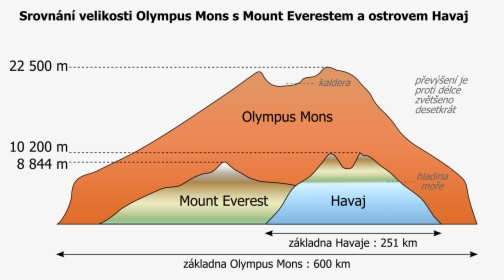 Olympusmons Maunakea Everest Diagram-cs - Olympus Mons Compared To Mount Everest, HD Png Download, Free Download