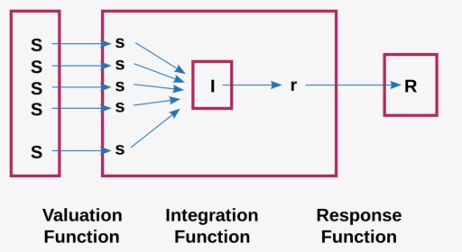 Information Integration Theory Diagram, HD Png Download, Free Download