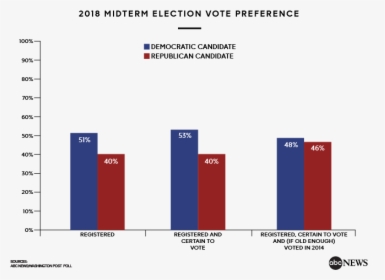 Us Midterm Elections 2018 Polls, HD Png Download, Free Download