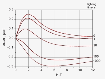 Influence Of The Blue-light Exposure On Derivative - Plot, HD Png Download, Free Download