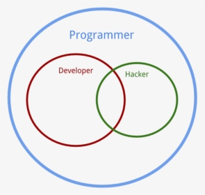 Programmer Developer, The Difference Between A Programmer,, HD Png Download, Free Download