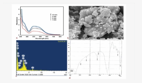 Structural Elucidation Of Silver Nanoparticle Synthesized - Hydrangea, HD Png Download, Free Download