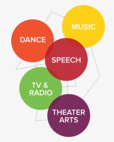 Performing Arts Is Broken Into 5 Departments - Core Sciences, HD Png Download, Free Download