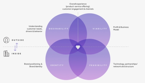 Desirability Feasibility Viability Business Fit, HD Png Download, Free Download