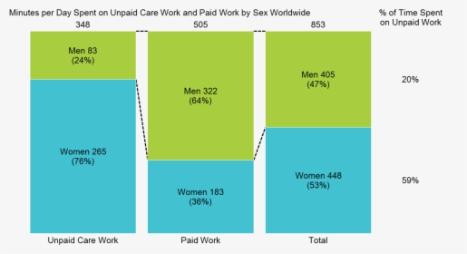 100% Stacked Bar Chart Of Unpaid Care Work And Paid - Chart Gender At Work, HD Png Download, Free Download