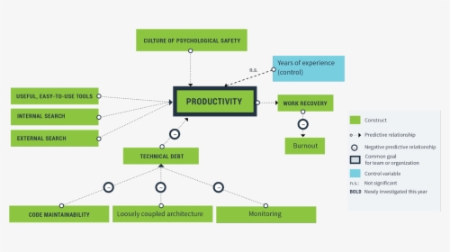 Productivity Research Model - 2019 State Of Devops Report, HD Png Download, Free Download