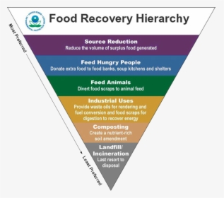 Epa Food Recovery Hierarchy, HD Png Download, Free Download