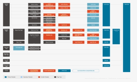 Template Hierarchy In Wordpress, HD Png Download, Free Download