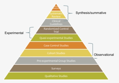 Hierarchy Of Social Work Evidence - Ancient Rome Social Structure Pyramid, HD Png Download, Free Download