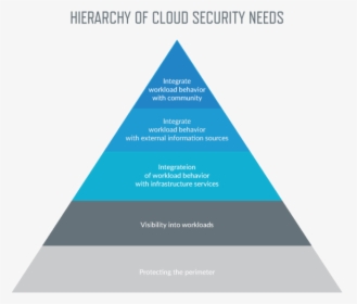 Hierarchy Of Security Needs, HD Png Download, Free Download