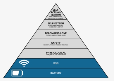 Maslow Pyramid Wifi Battery, HD Png Download, Free Download