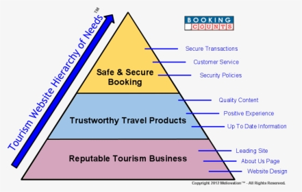Hierarchy Of Needs For A Tourism Website To Get More - Maslow Hierarchy In Tourism, HD Png Download, Free Download