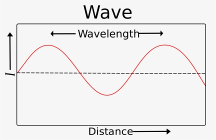 Examples Of Wavelength In Science, HD Png Download, Free Download