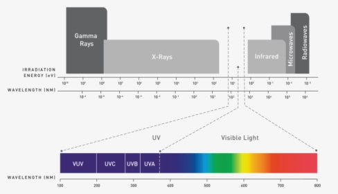 Uvc Nanometer, HD Png Download, Free Download
