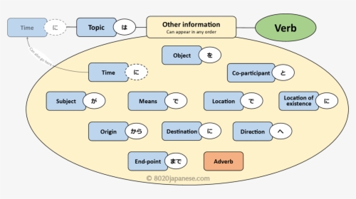 Japanese Sentence Structure Cheat Sheet, HD Png Download, Free Download