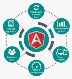 Angular Js Development Png, Transparent Png, Free Download