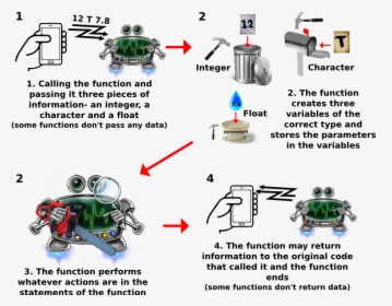 Functions - Robot Parts And Functions, HD Png Download, Free Download