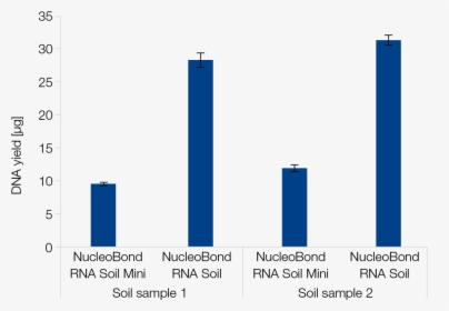 Nucleobond Rna Soil Mini Enables Efficient Parallel - Plot, HD Png Download, Free Download