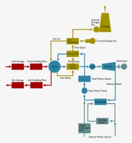 Flow Diagram Of A Steam Thermal Power Plant Electrical4u - Thermal Power Station Diagram, HD Png Download, Free Download