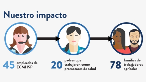 Nuestro Impacto Infographic - Distrify, HD Png Download, Free Download