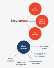 Servicenow Developer, HD Png Download, Free Download