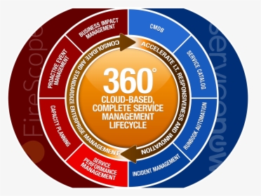 Servicenow Incident Management Life Cycle , Png Download - Circle, Transparent Png, Free Download