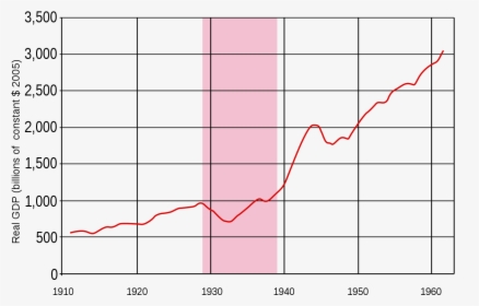 Gdp During The Great Depression, HD Png Download, Free Download