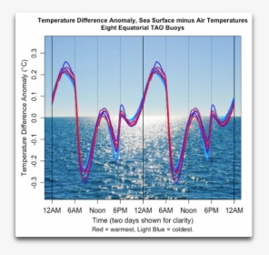 Temp Diff Anomaly Sst Minus Air Tao Buoys - Air Temperature, HD Png Download, Free Download