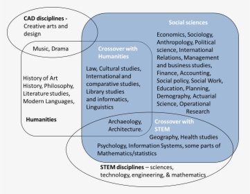 Book Blog Fig - Relationship Of Social Science And Applied Social Science, HD Png Download, Free Download