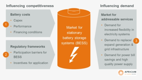 Apricum Outlines The Major Drivers Of Growth For Stationary - Battery Energy Storage Application, HD Png Download, Free Download