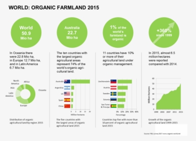 Organic Farming Related Institute In World, HD Png Download, Free Download