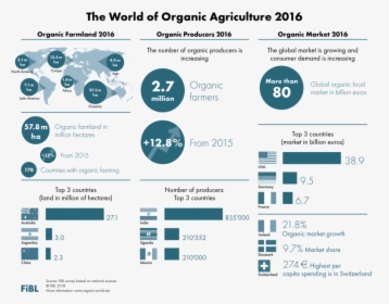 World Of Organic Agriculture 2018, HD Png Download, Free Download