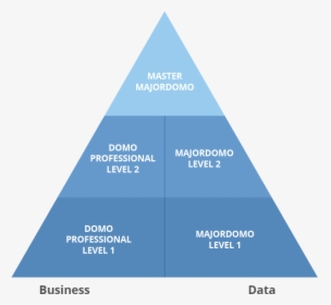 Customer Experience Pyramid, HD Png Download, Free Download