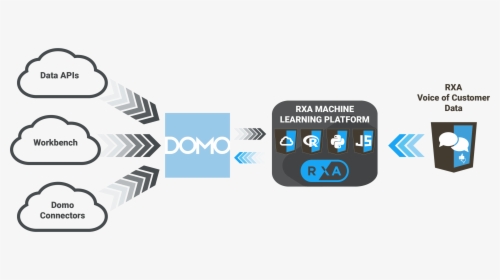 Rxa Machine Learning In Domo , Png Download - Domo, Transparent Png, Free Download