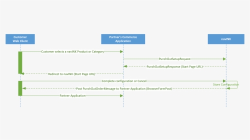 Integration-workflow, HD Png Download, Free Download