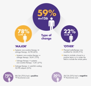 59% Of Subjects Revised Management Plan Post-scan Following - Axumin 18f Fluciclovine, HD Png Download, Free Download