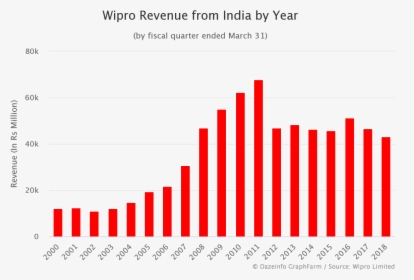 Revenue Trend Of Wipro, HD Png Download, Free Download